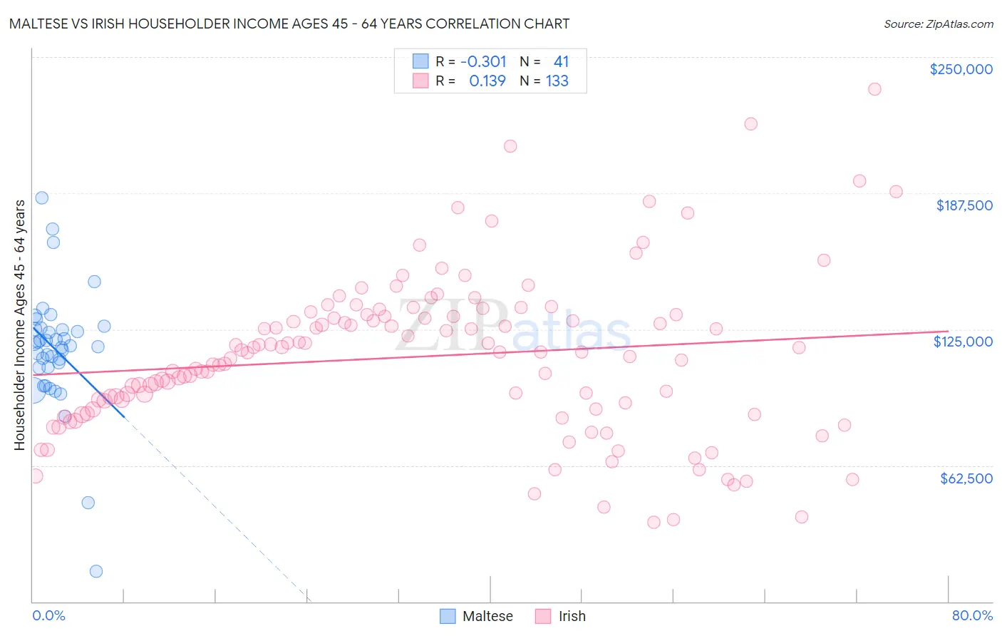 Maltese vs Irish Householder Income Ages 45 - 64 years