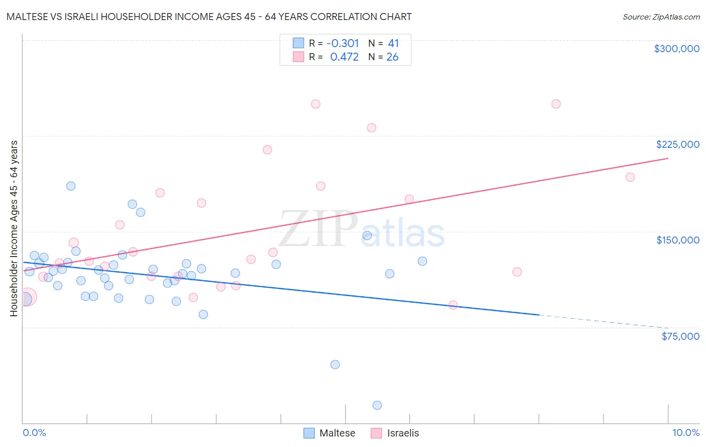 Maltese vs Israeli Householder Income Ages 45 - 64 years