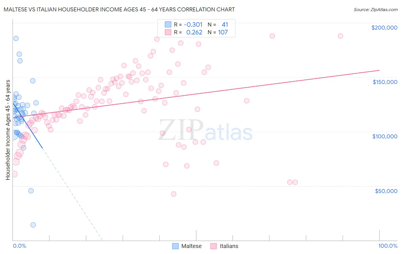 Maltese vs Italian Householder Income Ages 45 - 64 years