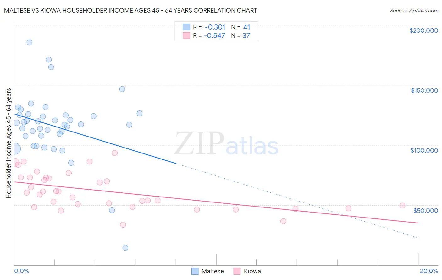 Maltese vs Kiowa Householder Income Ages 45 - 64 years