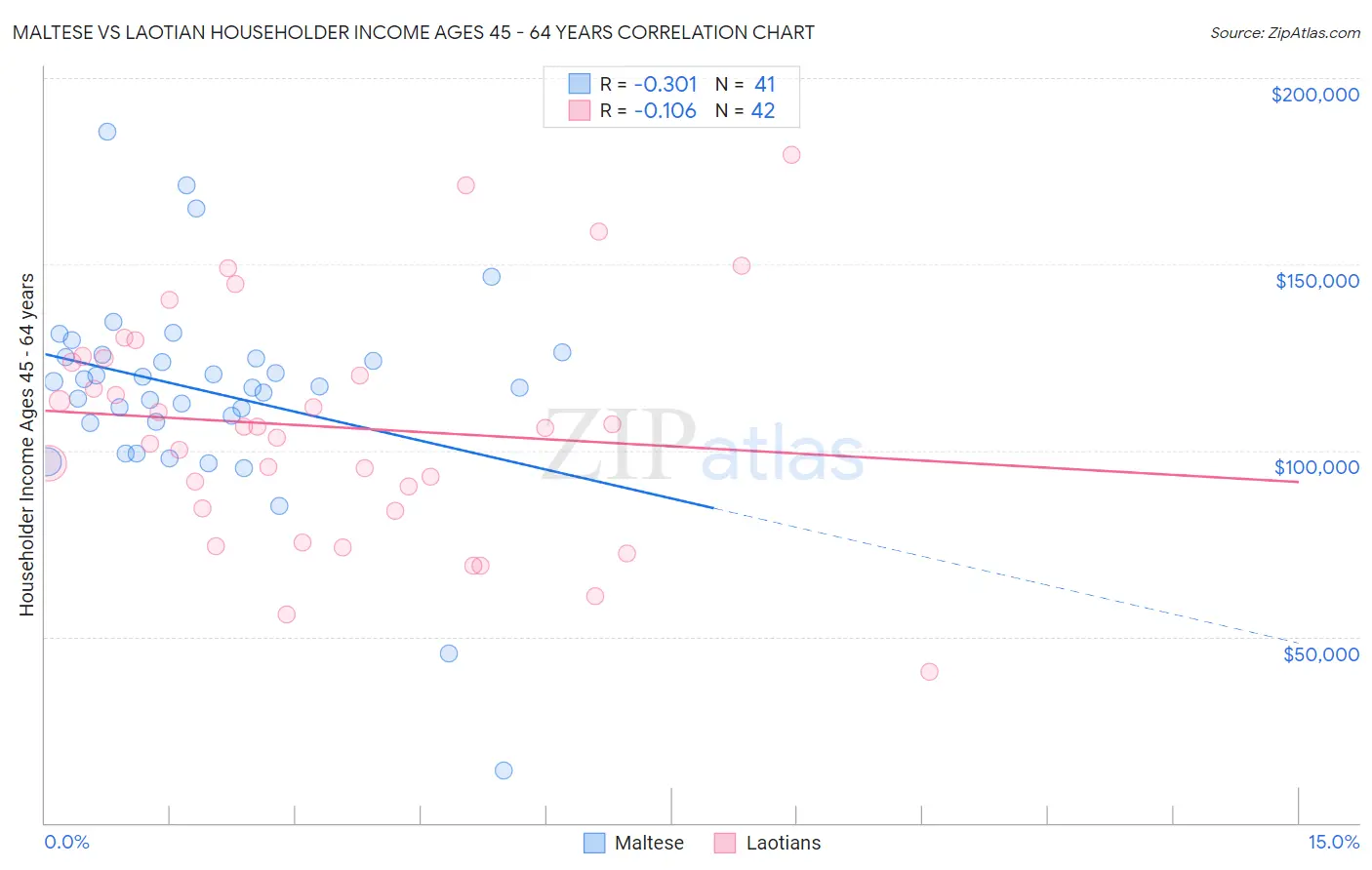 Maltese vs Laotian Householder Income Ages 45 - 64 years