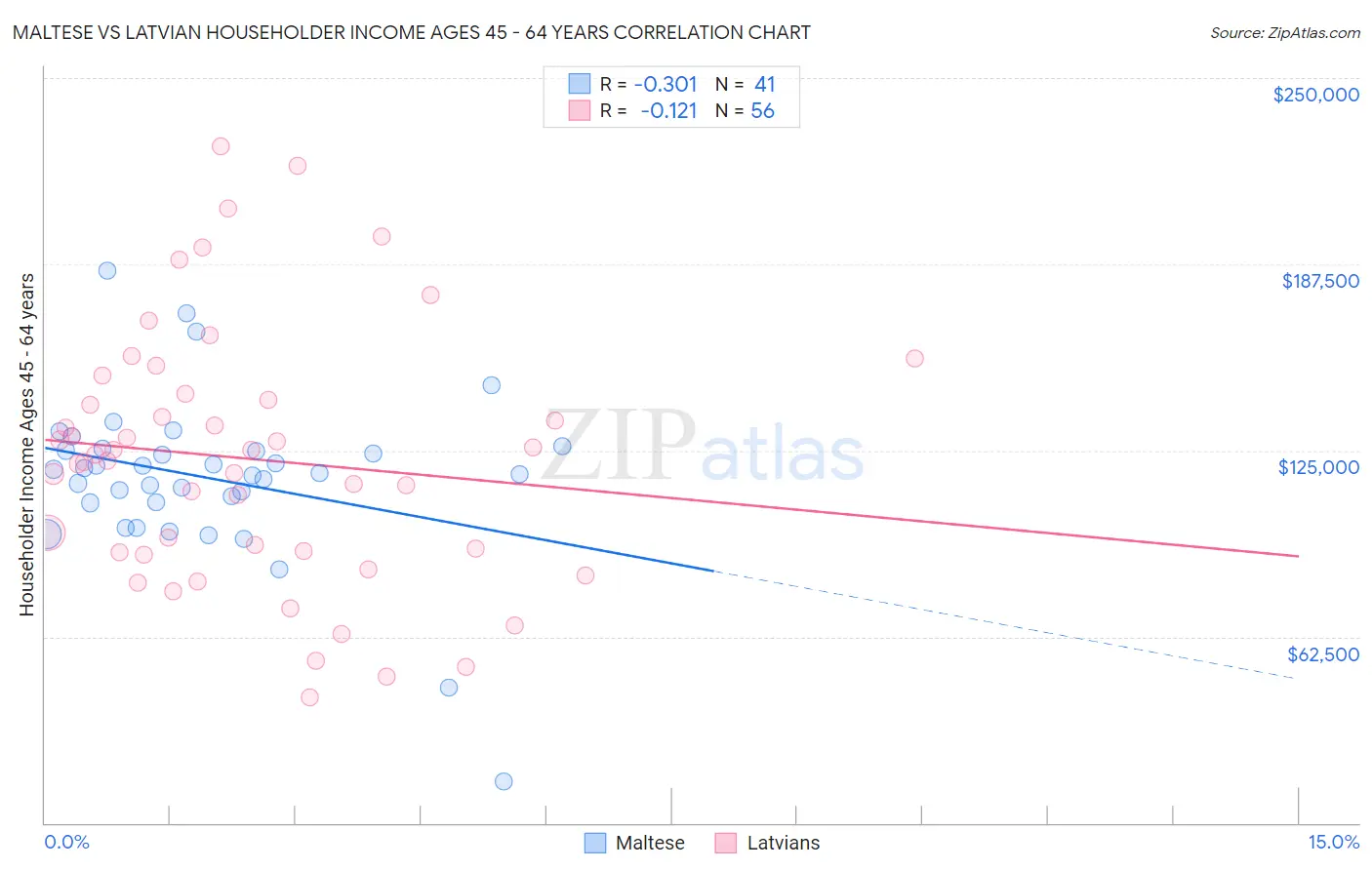 Maltese vs Latvian Householder Income Ages 45 - 64 years