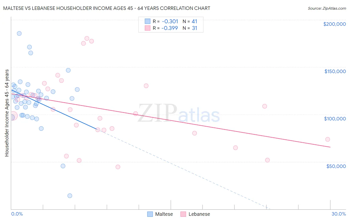 Maltese vs Lebanese Householder Income Ages 45 - 64 years
