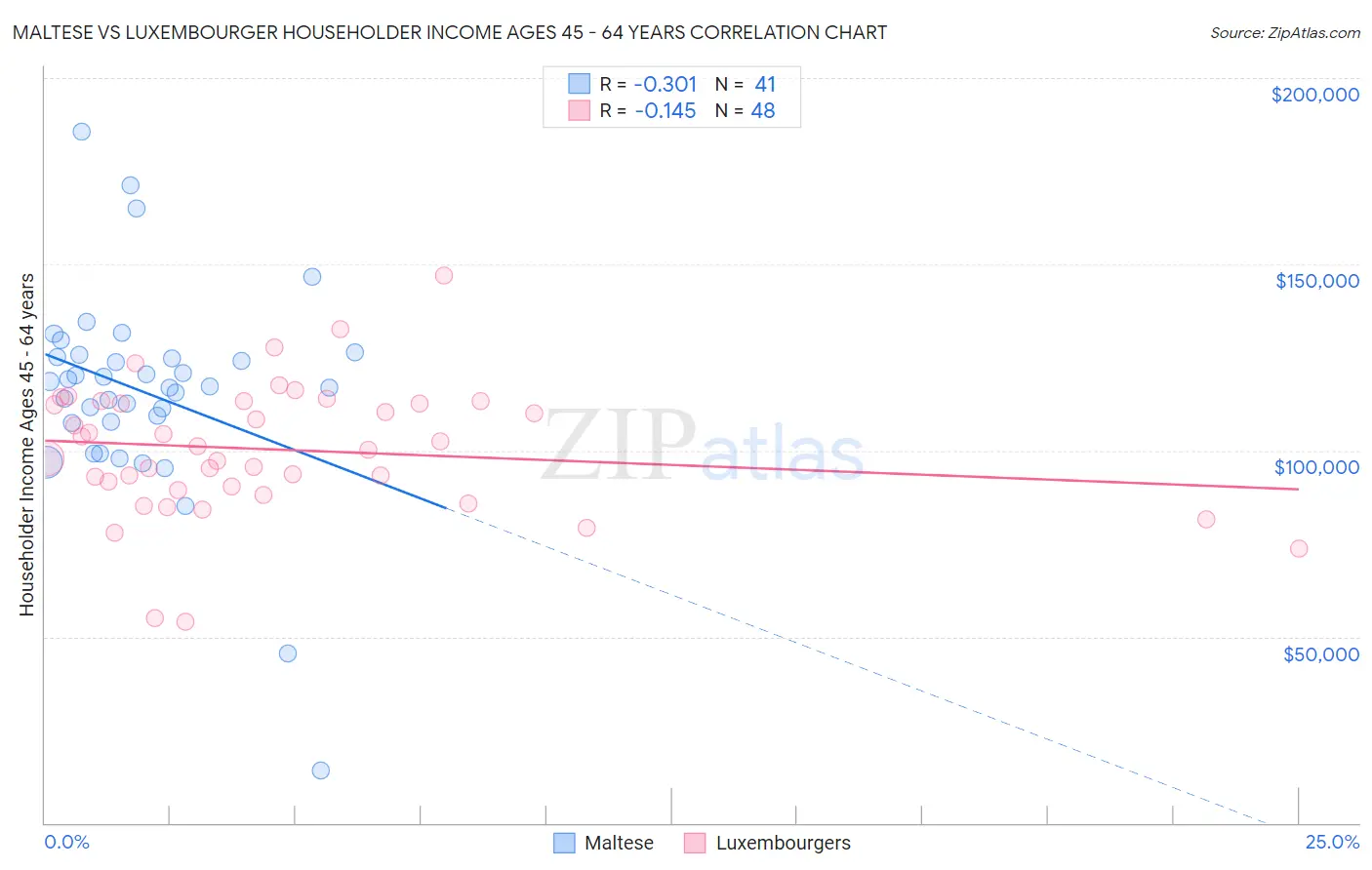 Maltese vs Luxembourger Householder Income Ages 45 - 64 years