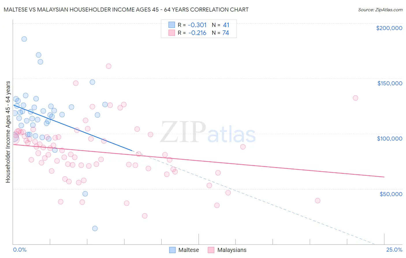 Maltese vs Malaysian Householder Income Ages 45 - 64 years