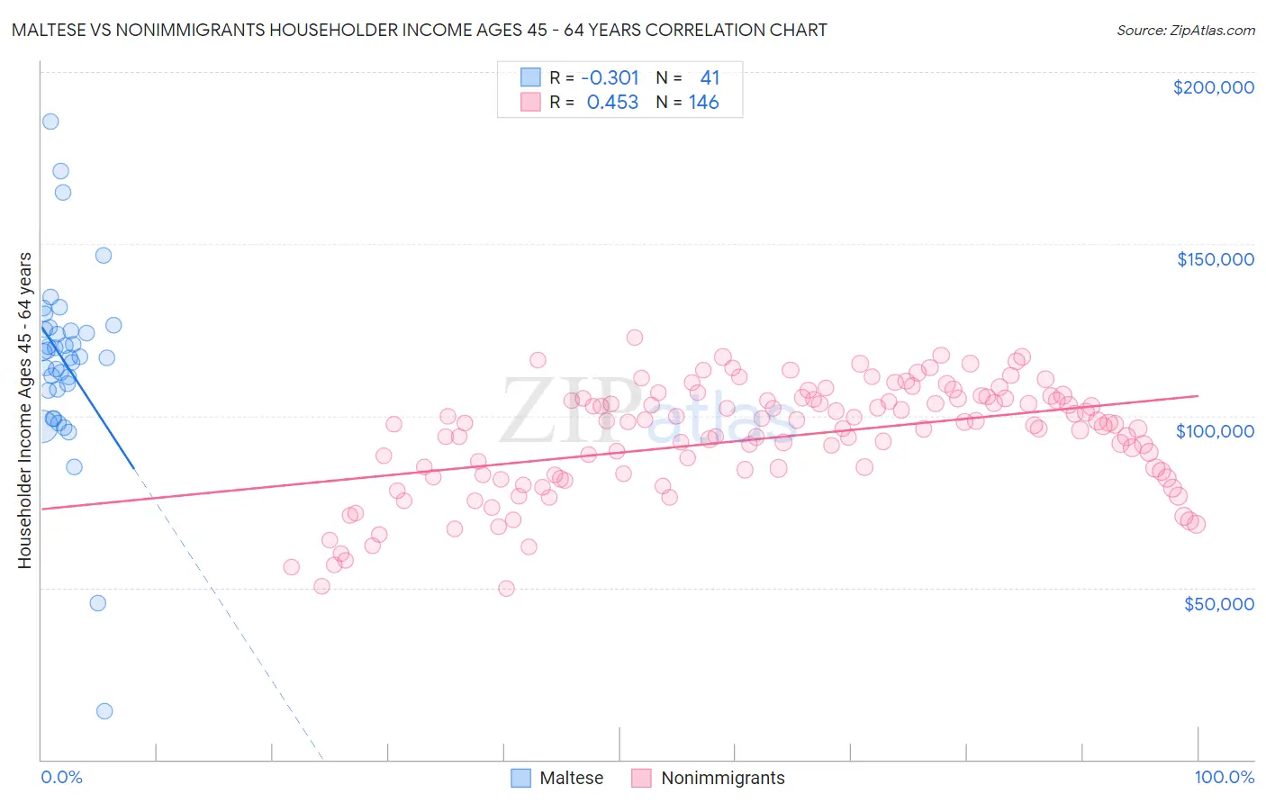 Maltese vs Nonimmigrants Householder Income Ages 45 - 64 years