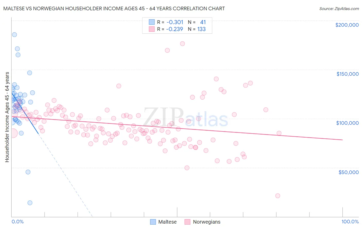 Maltese vs Norwegian Householder Income Ages 45 - 64 years