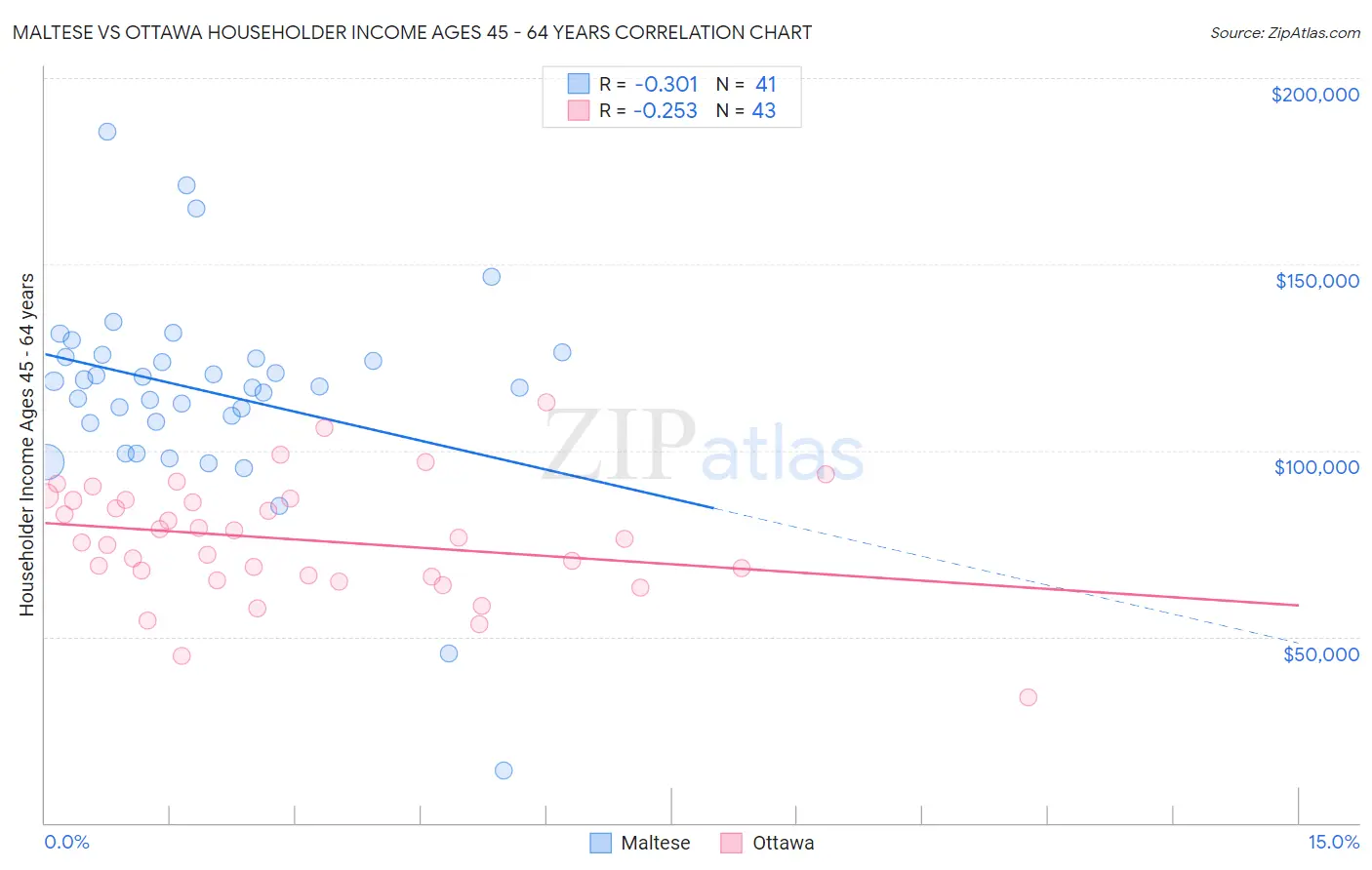 Maltese vs Ottawa Householder Income Ages 45 - 64 years