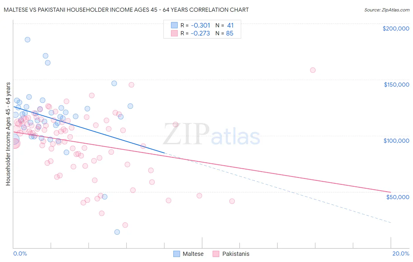 Maltese vs Pakistani Householder Income Ages 45 - 64 years