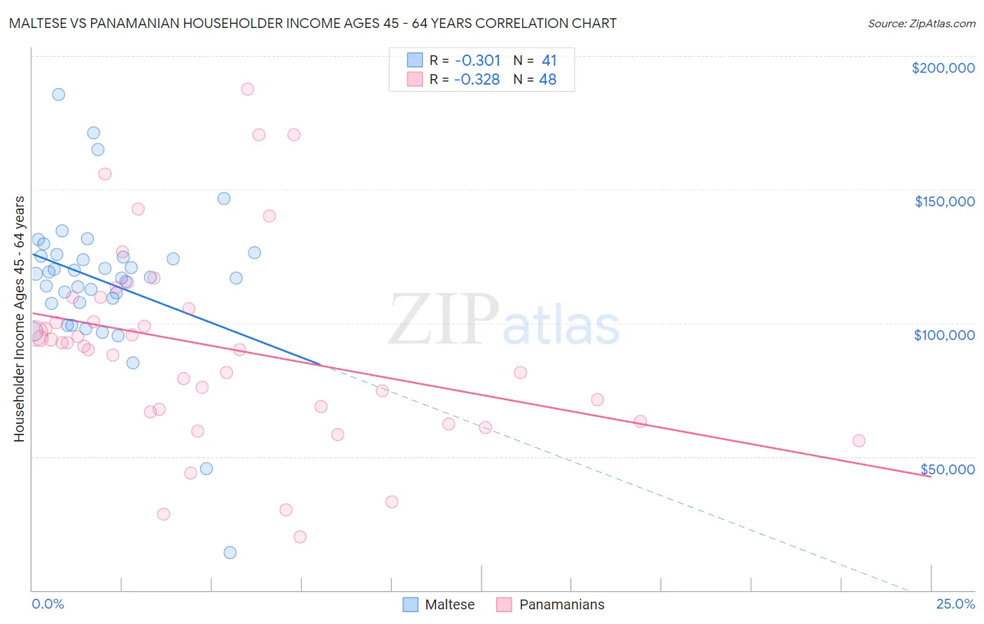Maltese vs Panamanian Householder Income Ages 45 - 64 years