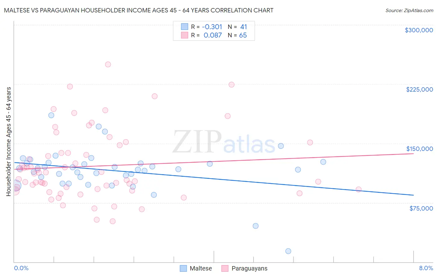 Maltese vs Paraguayan Householder Income Ages 45 - 64 years