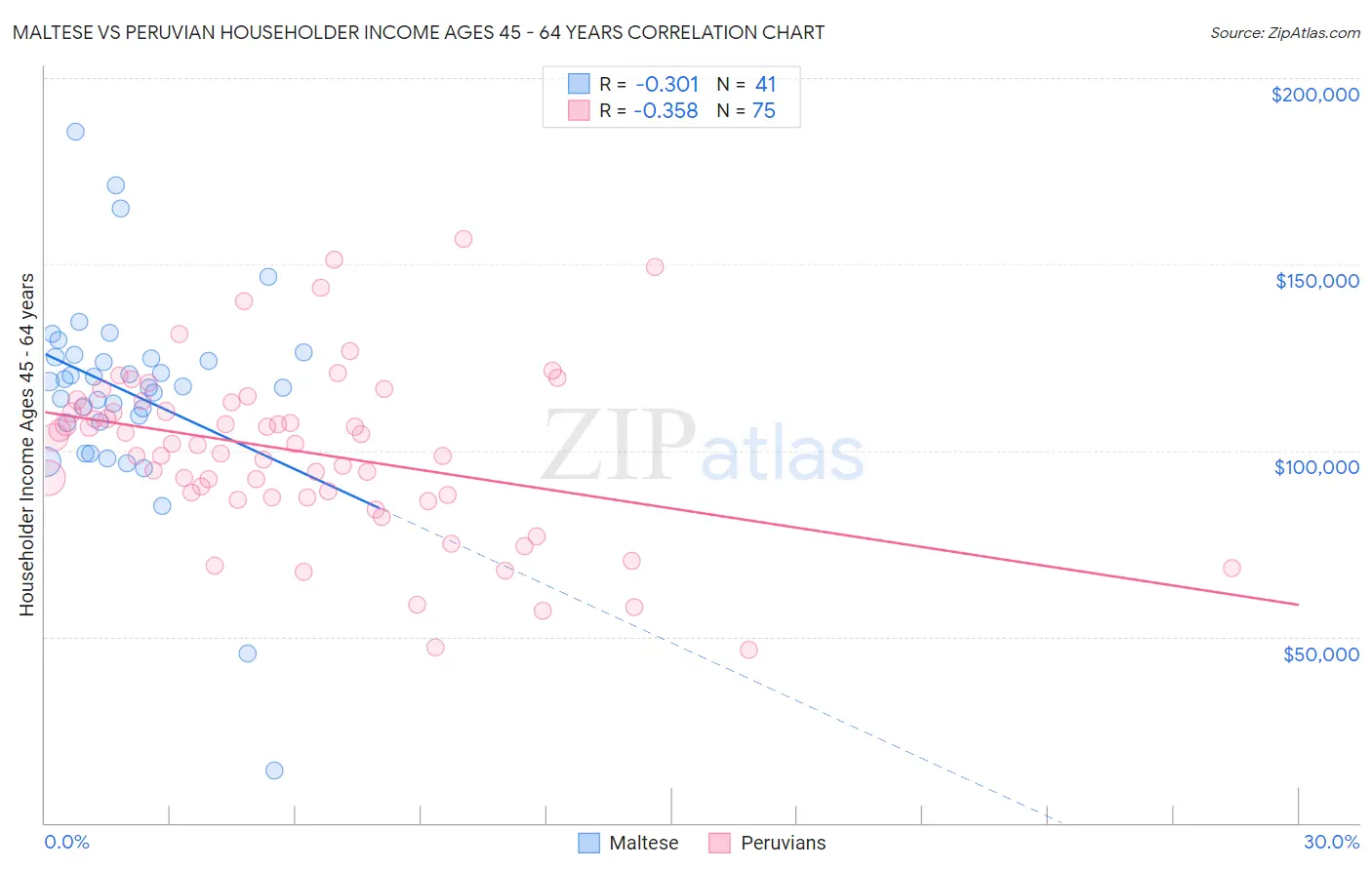 Maltese vs Peruvian Householder Income Ages 45 - 64 years