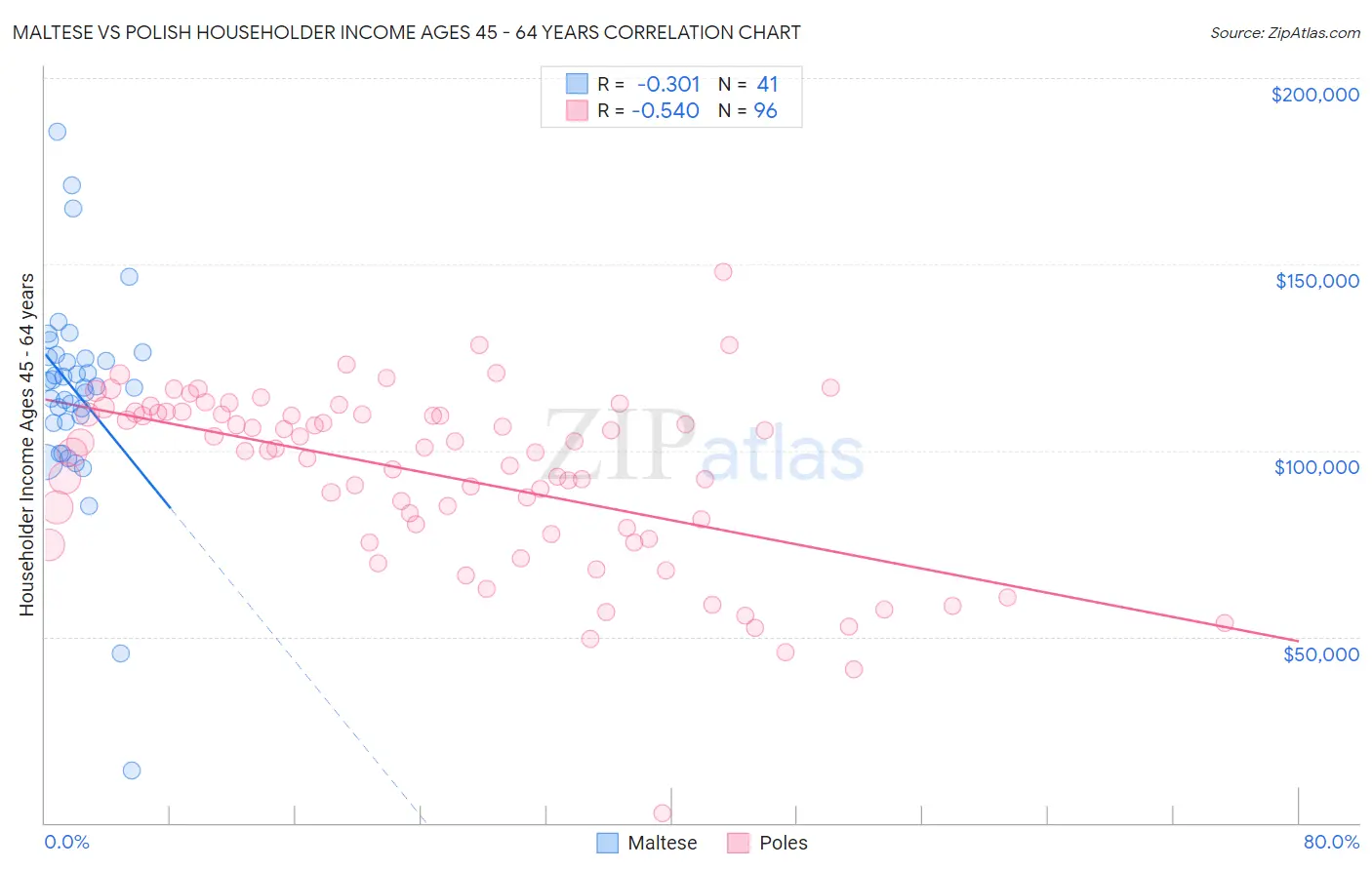 Maltese vs Polish Householder Income Ages 45 - 64 years