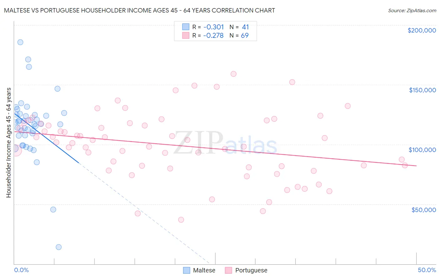 Maltese vs Portuguese Householder Income Ages 45 - 64 years