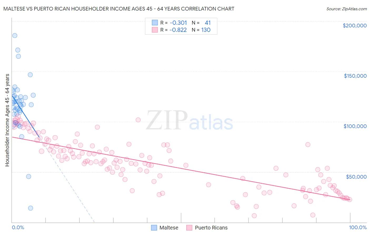 Maltese vs Puerto Rican Householder Income Ages 45 - 64 years