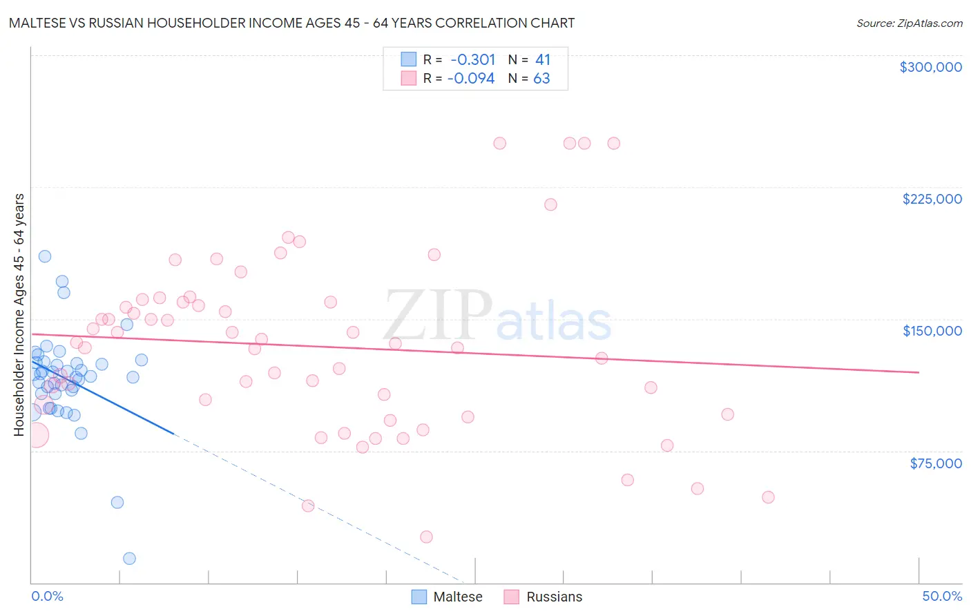 Maltese vs Russian Householder Income Ages 45 - 64 years