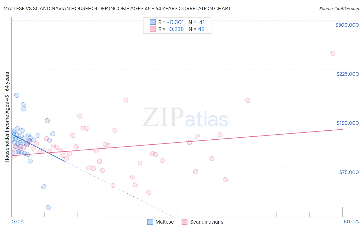 Maltese vs Scandinavian Householder Income Ages 45 - 64 years