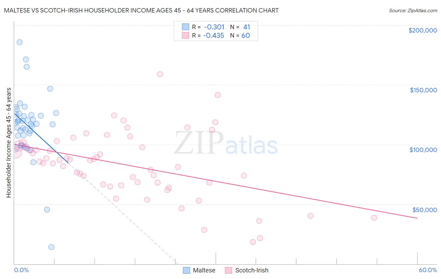 Maltese vs Scotch-Irish Householder Income Ages 45 - 64 years