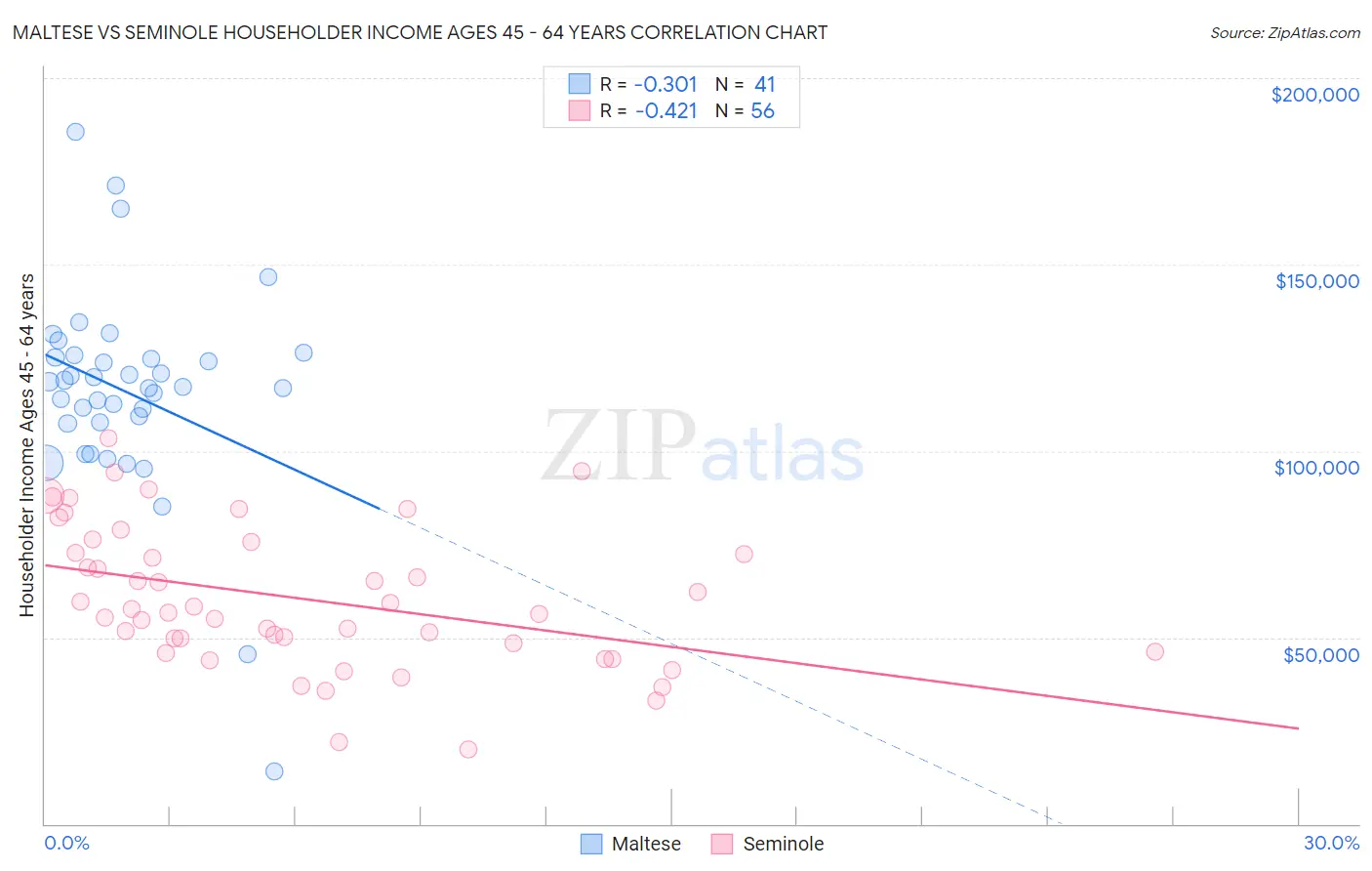 Maltese vs Seminole Householder Income Ages 45 - 64 years
