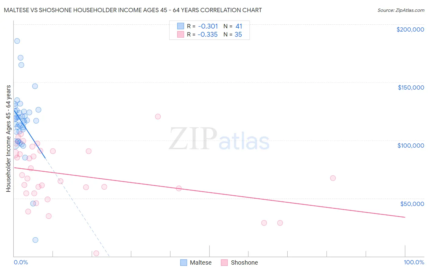 Maltese vs Shoshone Householder Income Ages 45 - 64 years