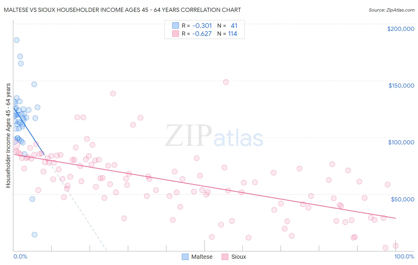 Maltese vs Sioux Householder Income Ages 45 - 64 years