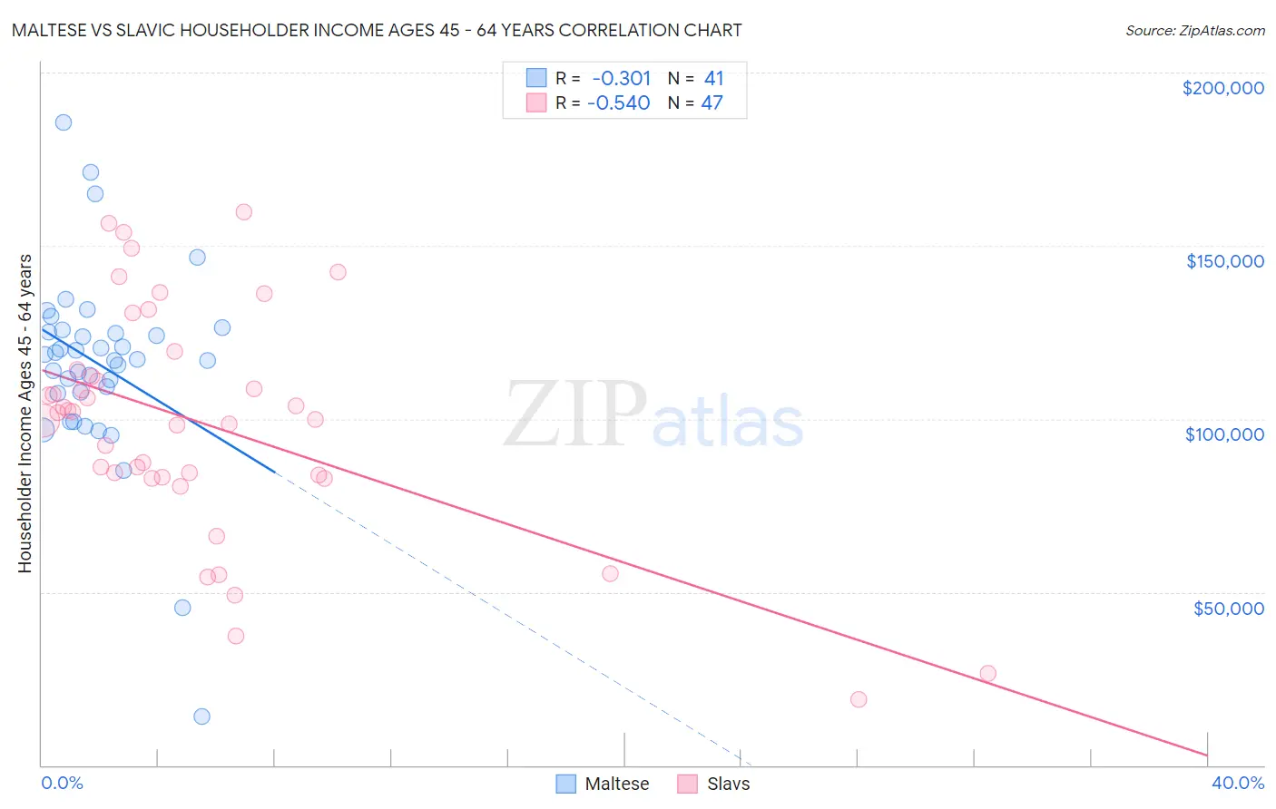 Maltese vs Slavic Householder Income Ages 45 - 64 years