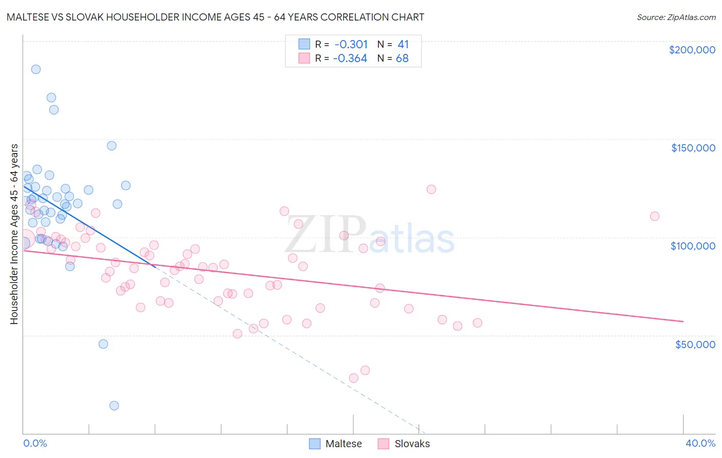 Maltese vs Slovak Householder Income Ages 45 - 64 years