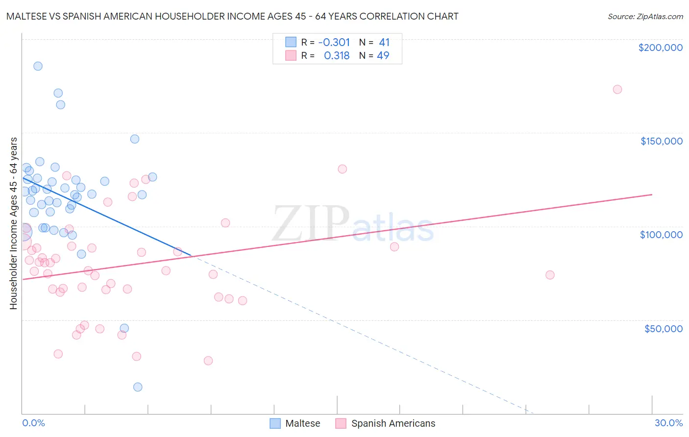 Maltese vs Spanish American Householder Income Ages 45 - 64 years