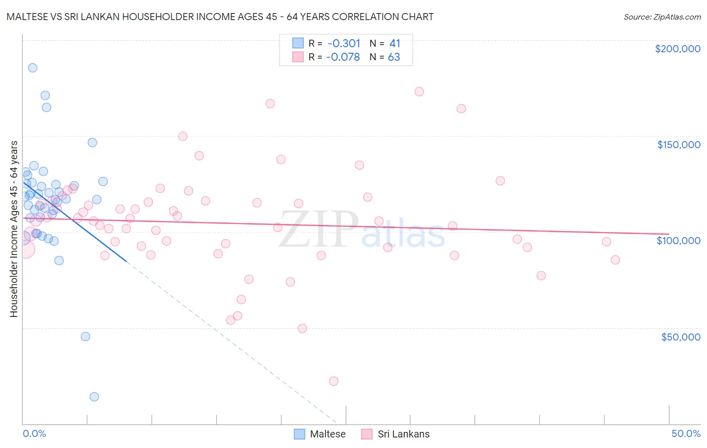 Maltese vs Sri Lankan Householder Income Ages 45 - 64 years