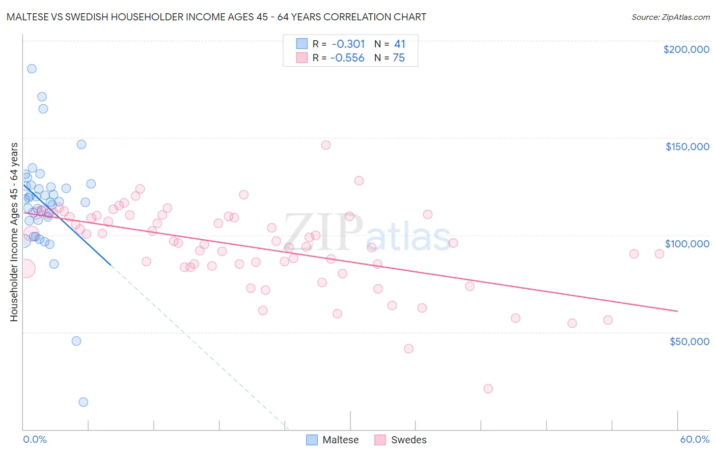 Maltese vs Swedish Householder Income Ages 45 - 64 years