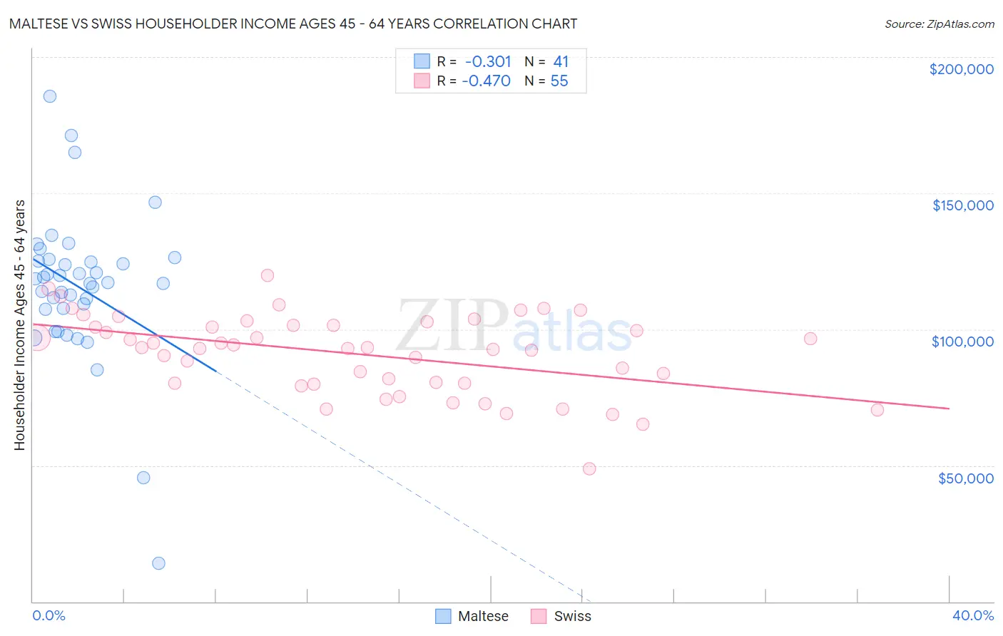 Maltese vs Swiss Householder Income Ages 45 - 64 years