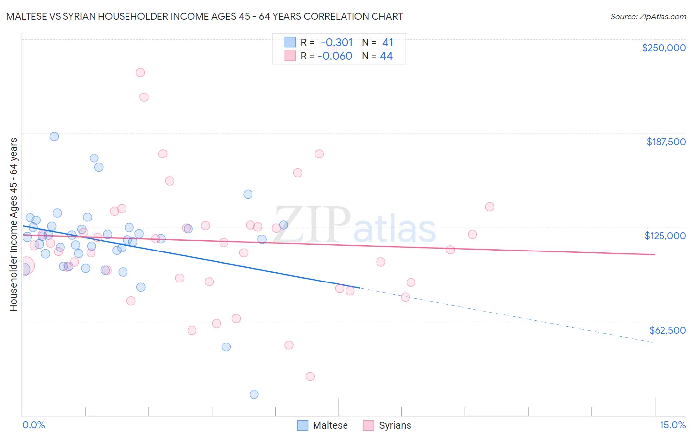 Maltese vs Syrian Householder Income Ages 45 - 64 years