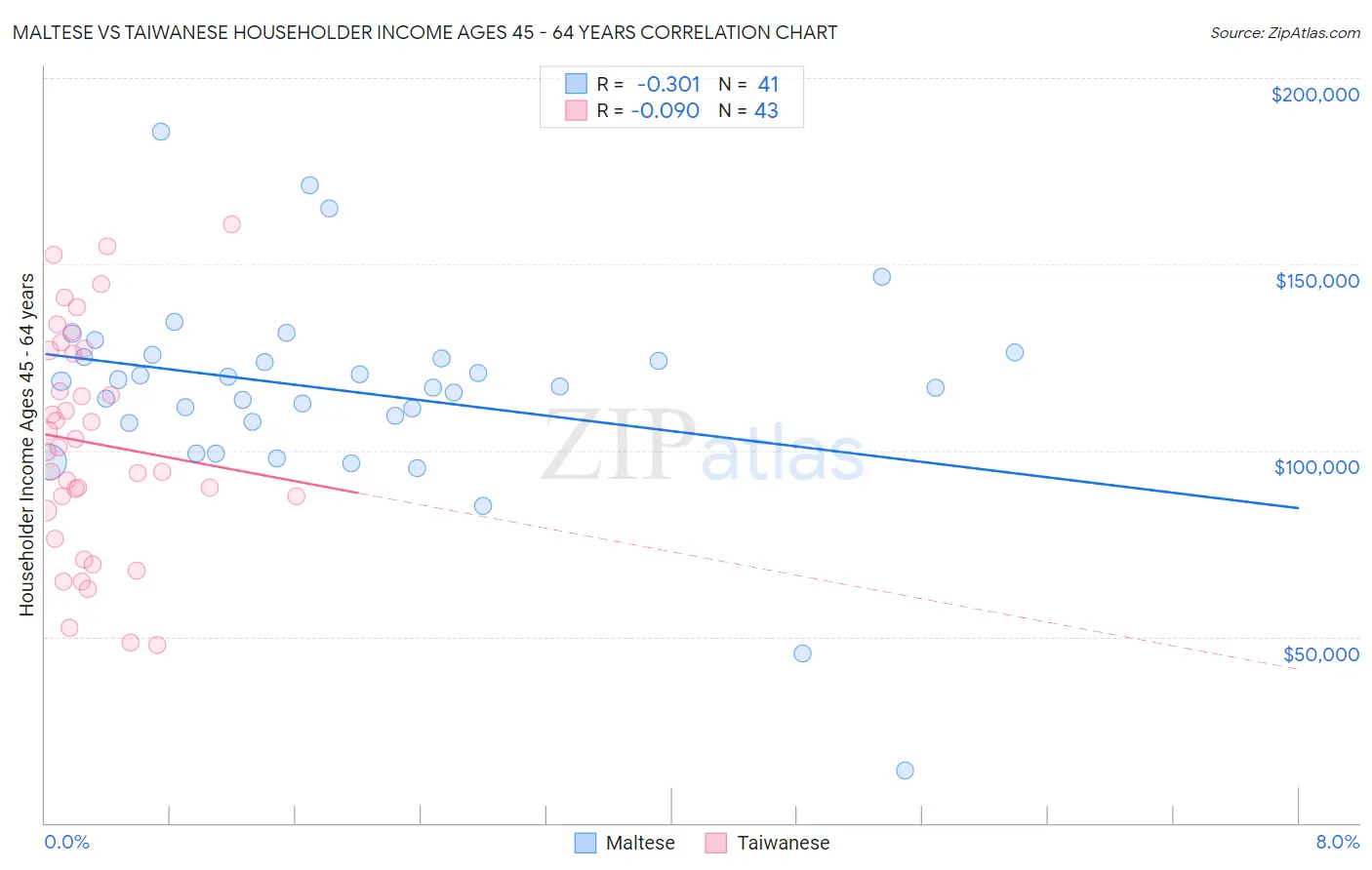 Maltese vs Taiwanese Householder Income Ages 45 - 64 years
