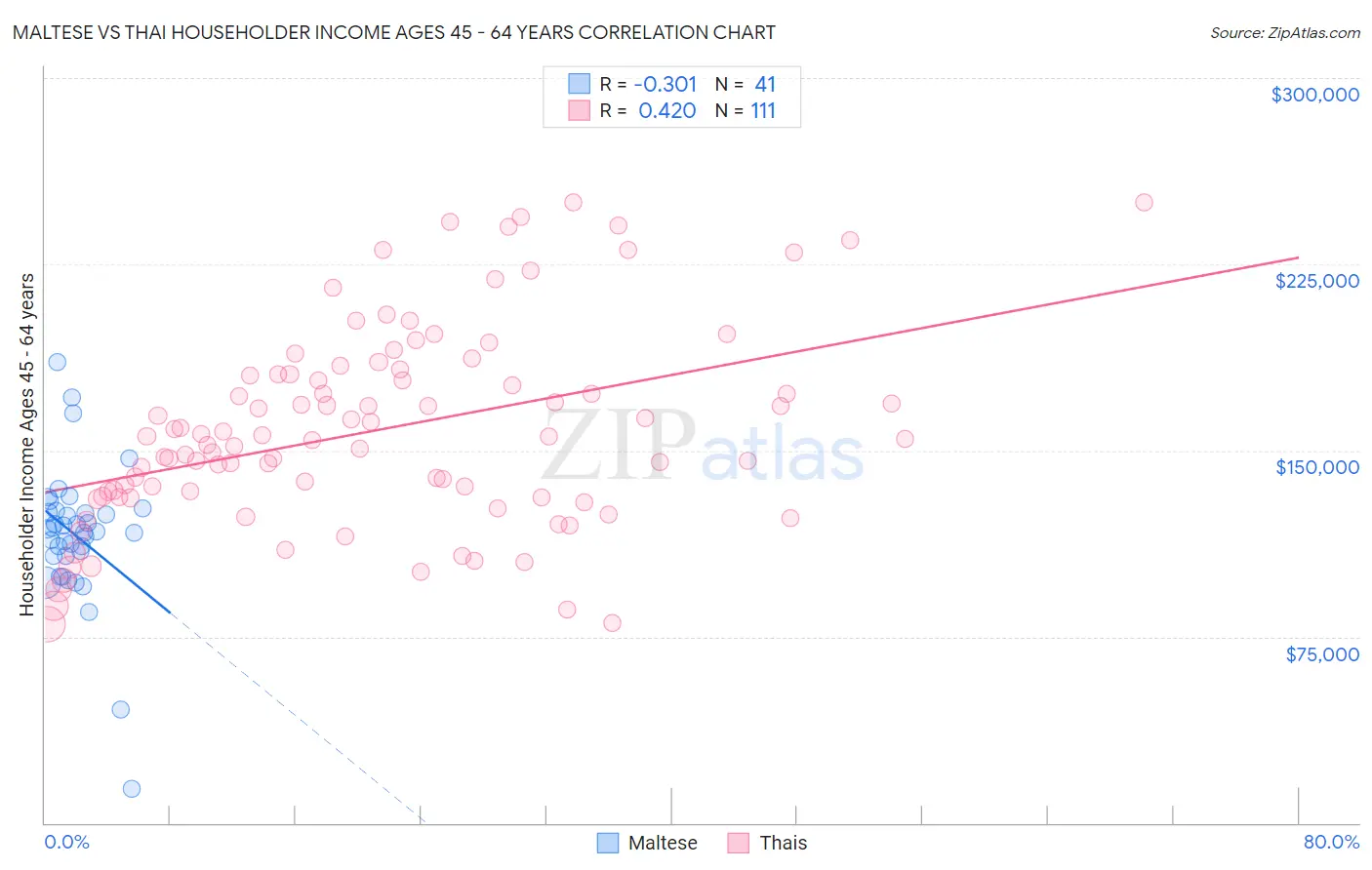 Maltese vs Thai Householder Income Ages 45 - 64 years