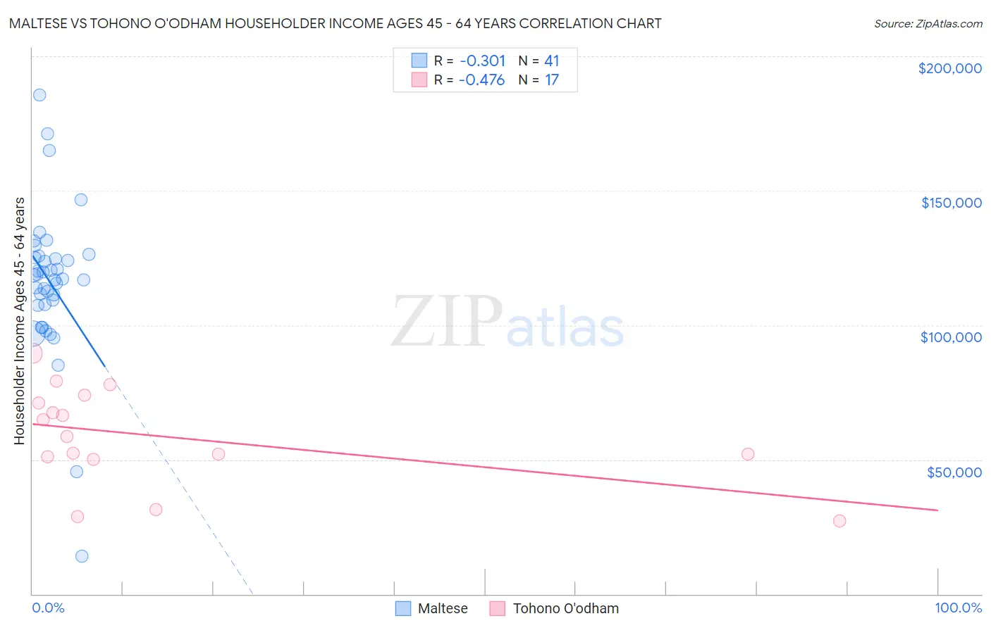 Maltese vs Tohono O'odham Householder Income Ages 45 - 64 years