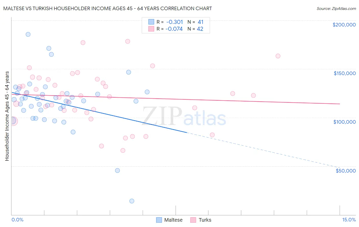 Maltese vs Turkish Householder Income Ages 45 - 64 years