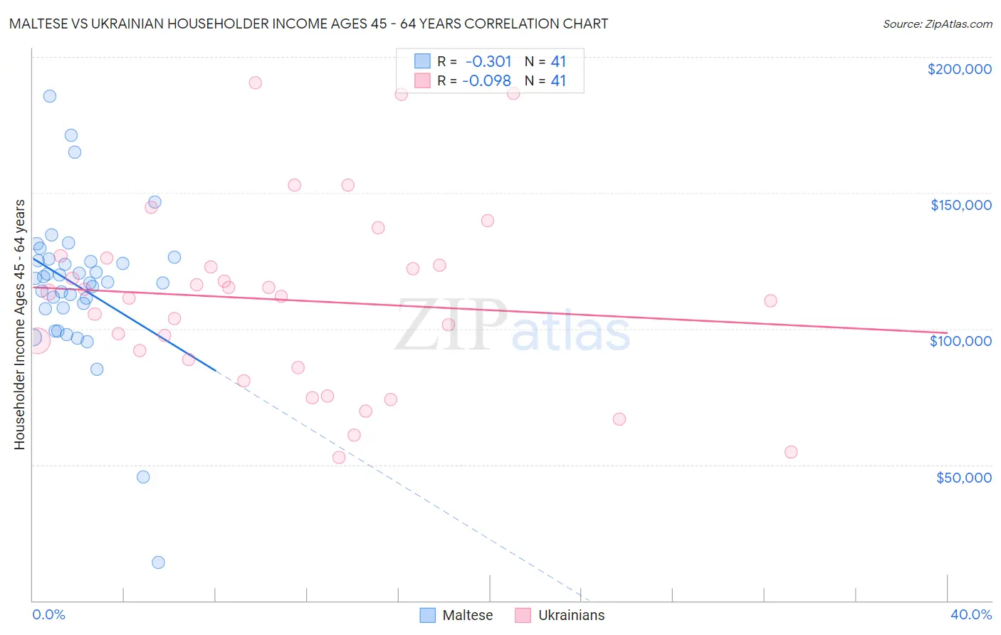 Maltese vs Ukrainian Householder Income Ages 45 - 64 years