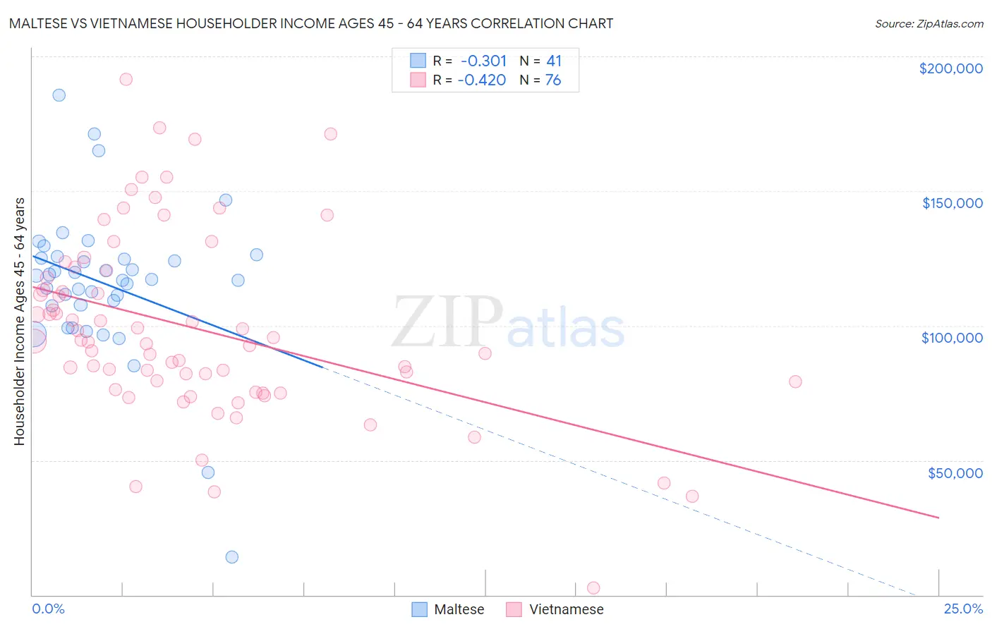 Maltese vs Vietnamese Householder Income Ages 45 - 64 years