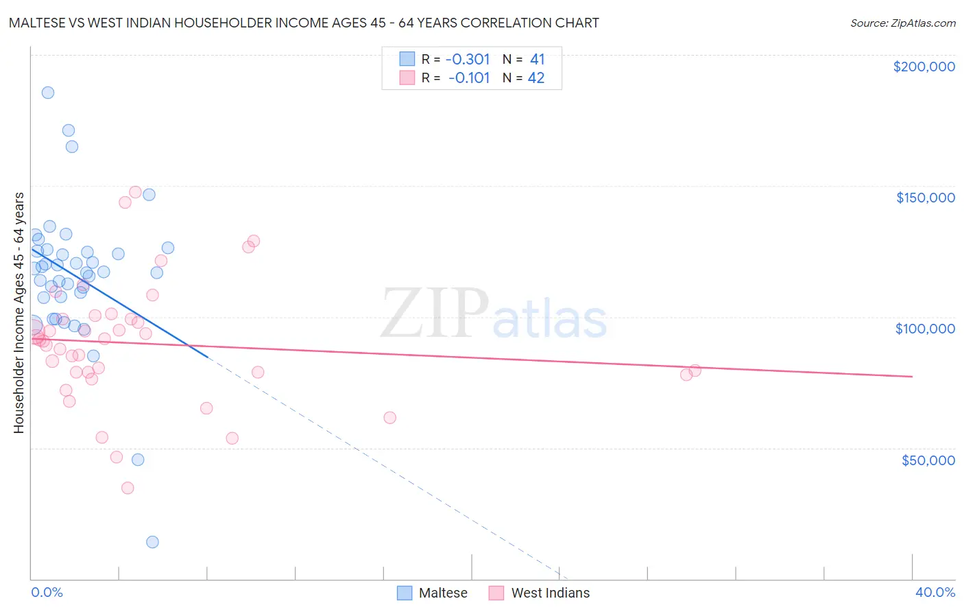 Maltese vs West Indian Householder Income Ages 45 - 64 years
