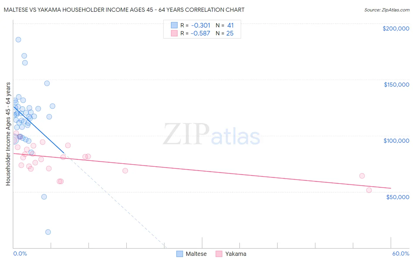 Maltese vs Yakama Householder Income Ages 45 - 64 years