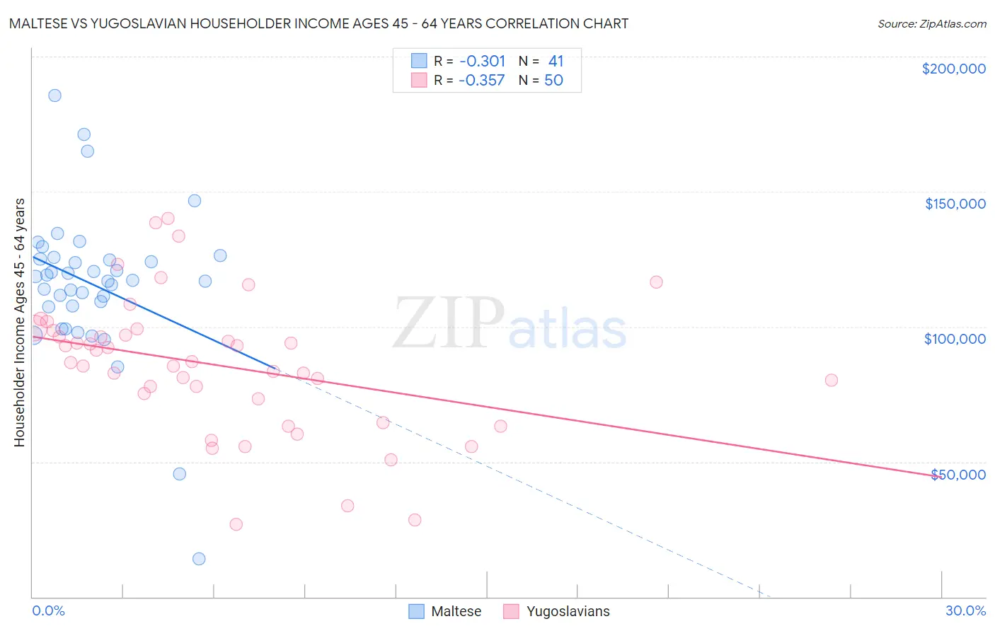 Maltese vs Yugoslavian Householder Income Ages 45 - 64 years
