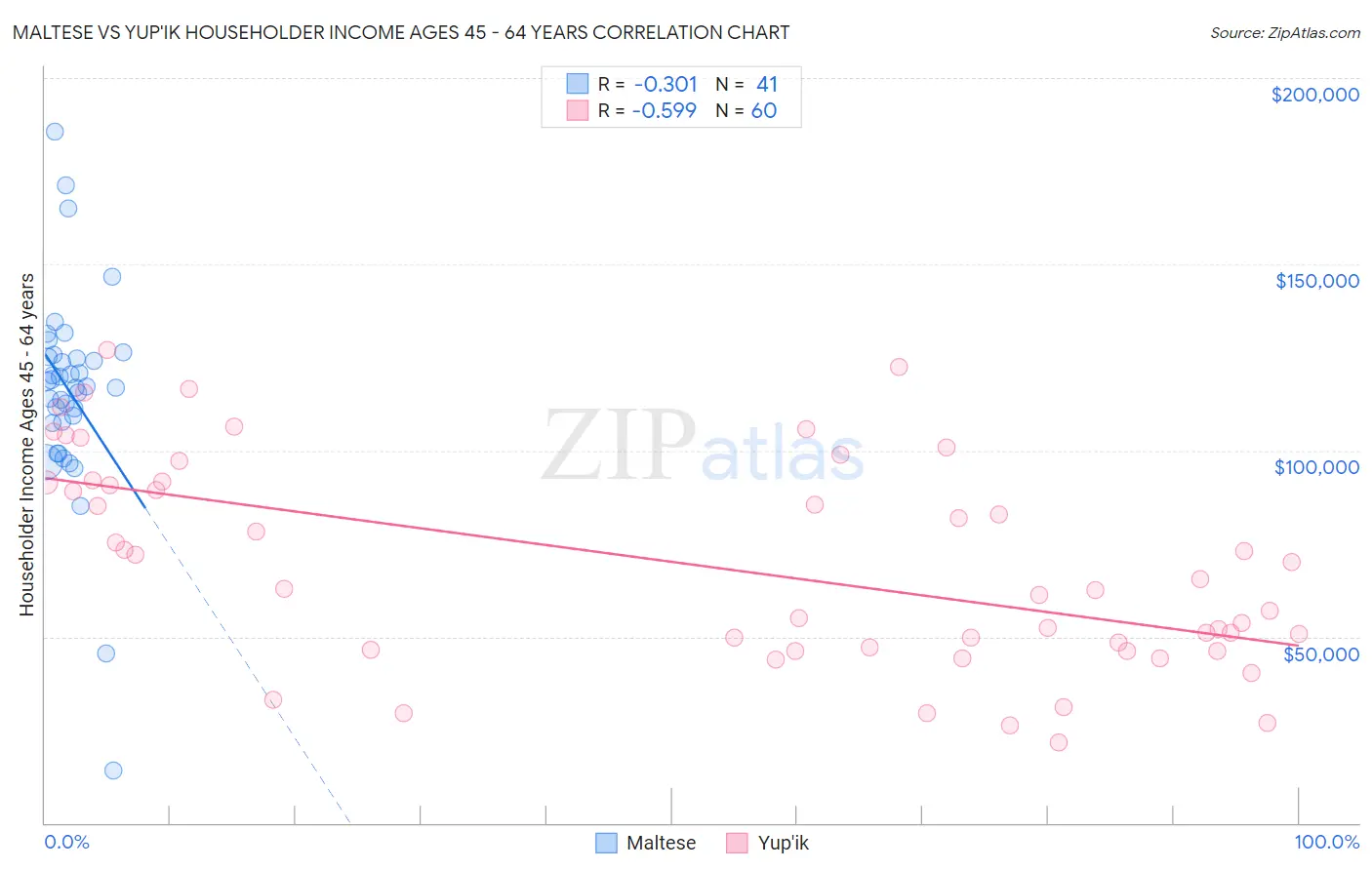 Maltese vs Yup'ik Householder Income Ages 45 - 64 years