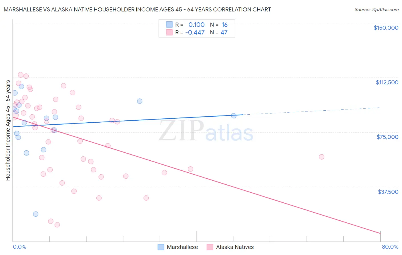Marshallese vs Alaska Native Householder Income Ages 45 - 64 years