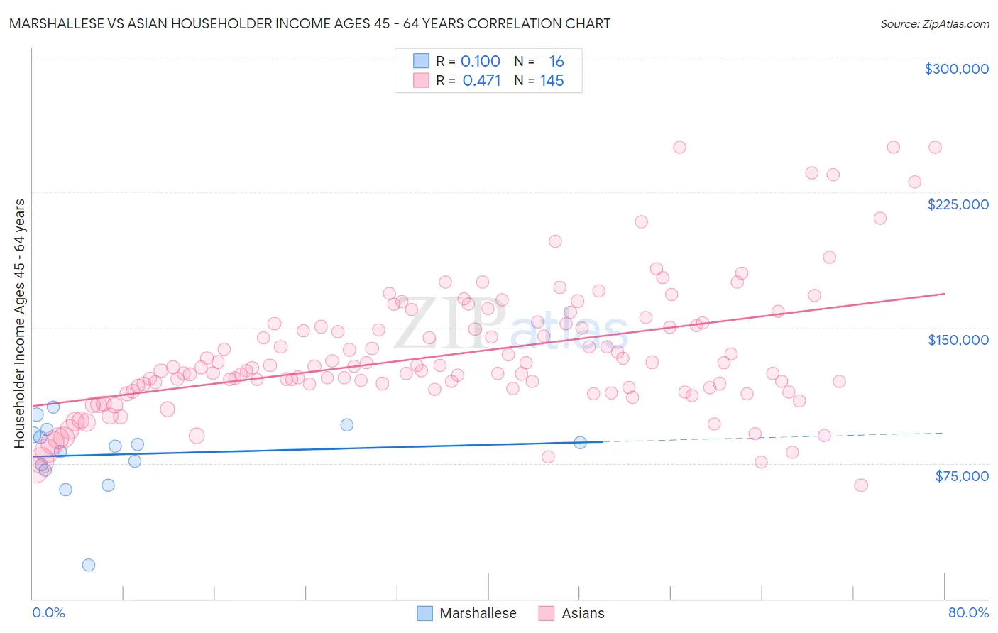 Marshallese vs Asian Householder Income Ages 45 - 64 years