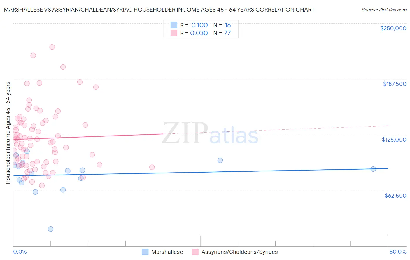 Marshallese vs Assyrian/Chaldean/Syriac Householder Income Ages 45 - 64 years