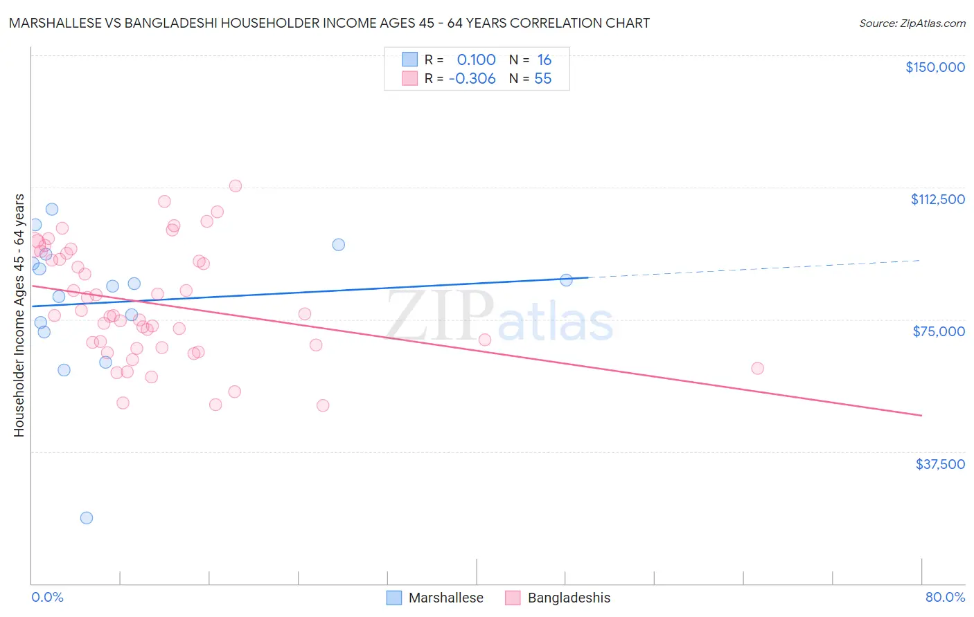 Marshallese vs Bangladeshi Householder Income Ages 45 - 64 years