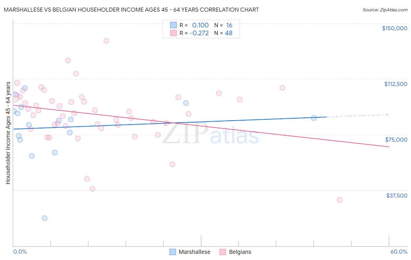 Marshallese vs Belgian Householder Income Ages 45 - 64 years