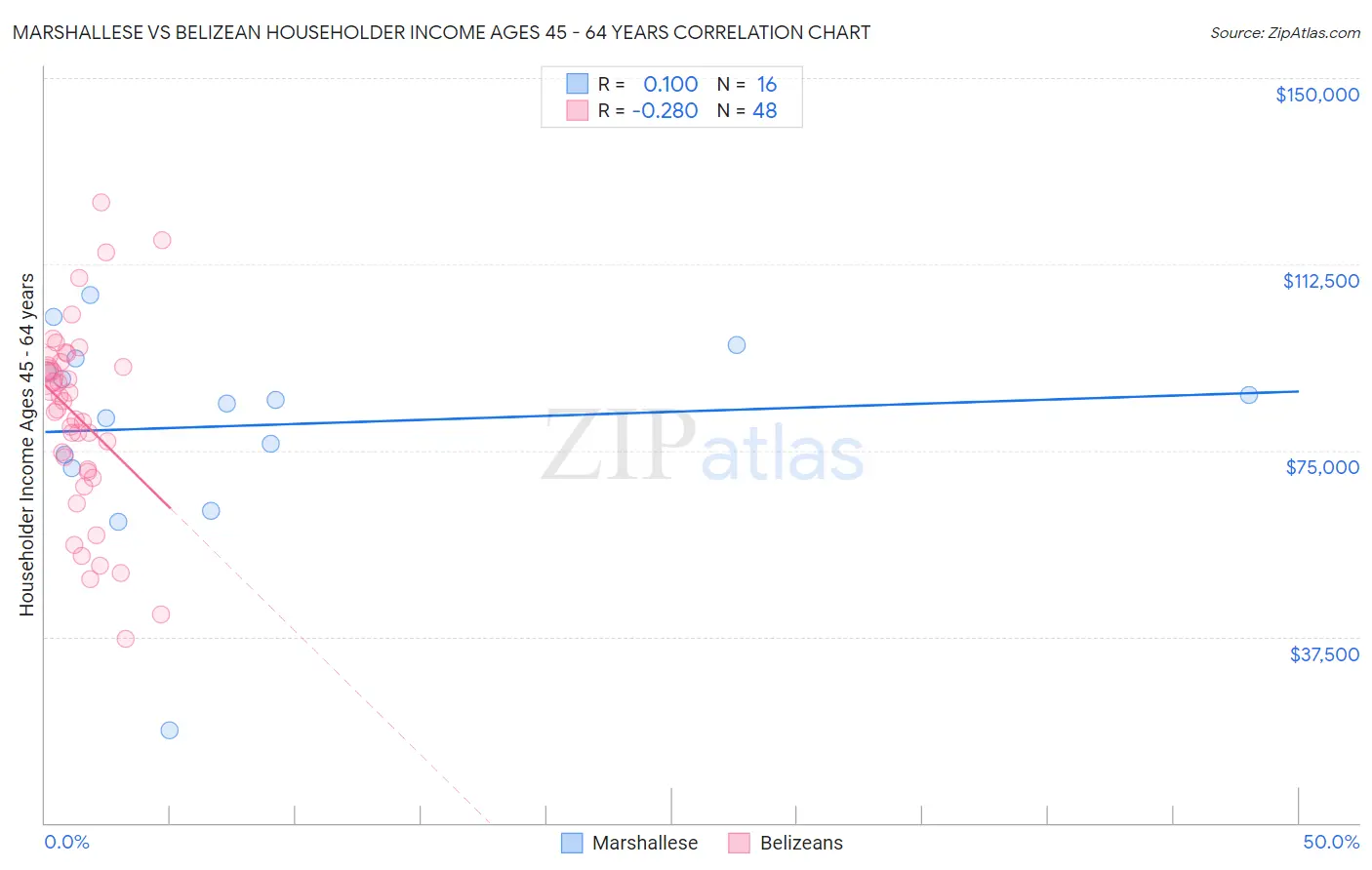 Marshallese vs Belizean Householder Income Ages 45 - 64 years