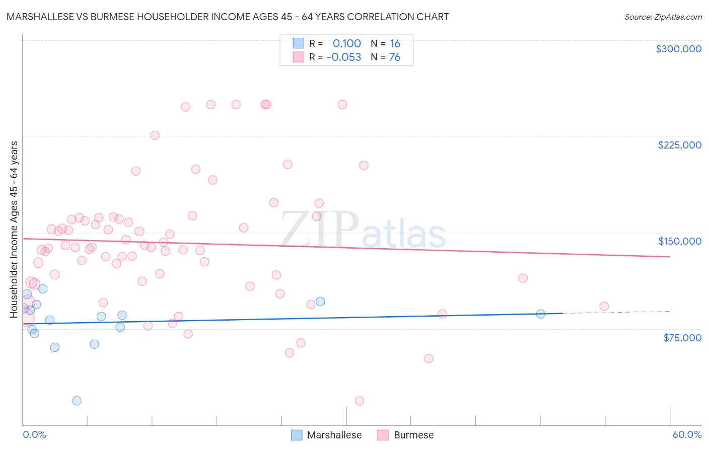 Marshallese vs Burmese Householder Income Ages 45 - 64 years