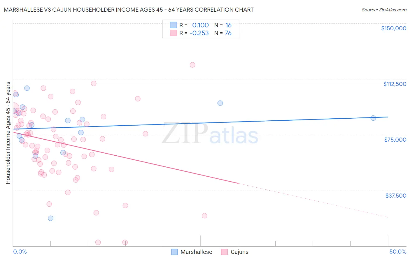 Marshallese vs Cajun Householder Income Ages 45 - 64 years